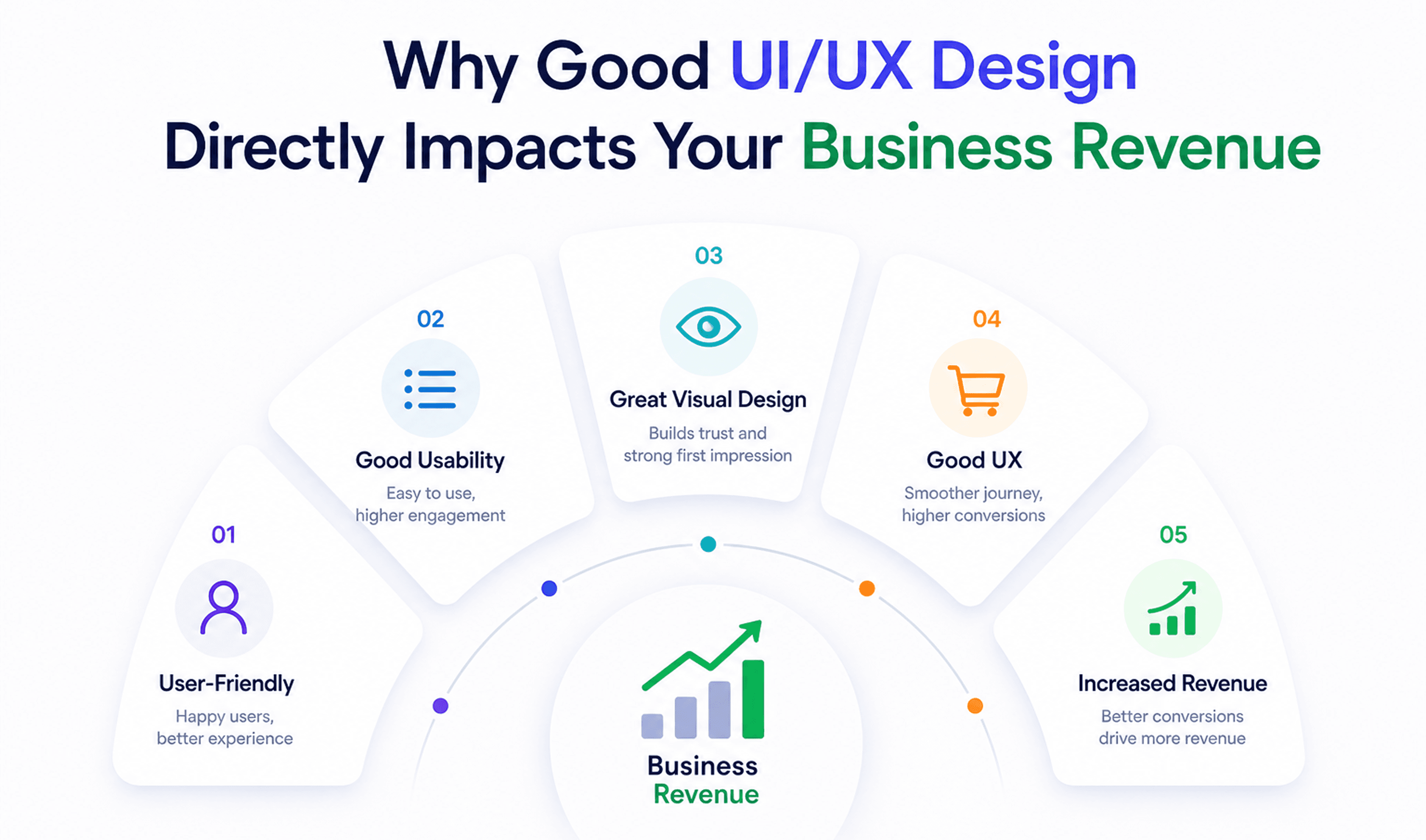 Why Good UI/UX Design Directly Impacts Your Business Revenue